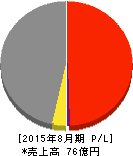 旭化学工業 損益計算書 2015年8月期 旭化学工業 損益計算書 2015年8月期