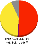 銀座ルノアール 損益計算書 2017年3月期 銀座ルノアール 損益計算書 2017年3月期
