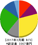 住友大阪セメント 貸借対照表 2017年3月期 住友大阪セメント 貸借対照表 2017年3月期