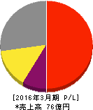 リニカル 損益計算書 2016年3月期 リニカル 損益計算書 2016年3月期