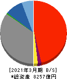 福島銀行 貸借対照表 2021年3月期