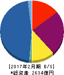 ポケットカード 貸借対照表 2017年2月期 ポケットカード 貸借対照表 2017年2月期