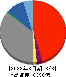 福島銀行 貸借対照表 2023年3月期