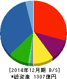 JUKI 貸借対照表 2014年12月期 JUKI 貸借対照表 2014年12月期