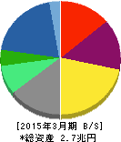リコー 貸借対照表 2015年3月期 リコー 貸借対照表 2015年3月期