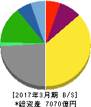 東京放送ホールディングス 貸借対照表 2017年3月期 東京放送ホールディングス 貸借対照表 2017年3月期