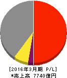 アルプス電気 損益計算書 2016年3月期 アルプス電気 損益計算書 2016年3月期