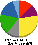 セントラル硝子 貸借対照表 2017年3月期 セントラル硝子 貸借対照表 2017年3月期