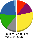 多木化学 貸借対照表 2015年12月期 多木化学 貸借対照表 2015年12月期