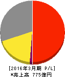 ワコム 損益計算書 2016年3月期 ワコム 損益計算書 2016年3月期