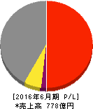 ゼロ 損益計算書 2016年6月期 ゼロ 損益計算書 2016年6月期