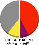 やまねメディカル 損益計算書 2016年3月期 やまねメディカル 損益計算書 2016年3月期