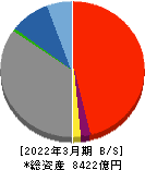 福島銀行 貸借対照表 2022年3月期