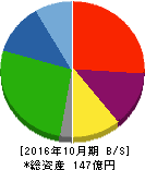 ロングライフホールディング 貸借対照表 2016年10月期 ロングライフホールディング 貸借対照表 2016年10月期