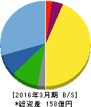 カネソウ 貸借対照表 2016年3月期 カネソウ 貸借対照表 2016年3月期