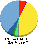 アイフィスジャパン 貸借対照表 2023年9月期