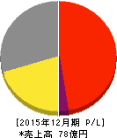 メディアフラッグ 損益計算書 2015年12月期 メディアフラッグ 損益計算書 2015年12月期