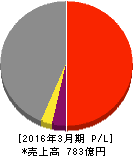 世紀東急工業 損益計算書 2016年3月期 世紀東急工業 損益計算書 2016年3月期
