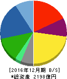 カゴメ 貸借対照表 2016年12月期 カゴメ 貸借対照表 2016年12月期