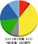 太陽化学 貸借対照表 2017年3月期 太陽化学 貸借対照表 2017年3月期
