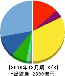 ホシザキ 貸借対照表 2016年12月期 ホシザキ 貸借対照表 2016年12月期