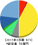 アイティメディア 貸借対照表 2017年3月期 アイティメディア 貸借対照表 2017年3月期