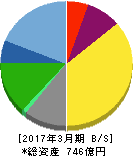 帝国ホテル 貸借対照表 2017年3月期 帝国ホテル 貸借対照表 2017年3月期