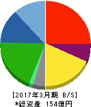 一蔵 貸借対照表 2017年3月期 一蔵 貸借対照表 2017年3月期