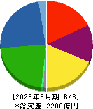 日本冶金工業 貸借対照表 2023年6月期