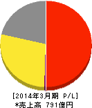 ブックオフコーポレーション 損益計算書 2014年3月期 ブックオフコーポレーション 損益計算書 2014年3月期