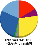 東芝プラントシステム 貸借対照表 2017年3月期 東芝プラントシステム 貸借対照表 2017年3月期