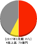 ミナトホールディングス 損益計算書 2017年3月期 ミナトホールディングス 損益計算書 2017年3月期