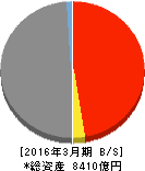 東北銀行 貸借対照表 2016年3月期 東北銀行 貸借対照表 2016年3月期