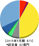 日本エンタープライズ 貸借対照表 2015年5月期 日本エンタープライズ 貸借対照表 2015年5月期