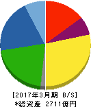 太陽誘電 貸借対照表 2017年3月期 太陽誘電 貸借対照表 2017年3月期