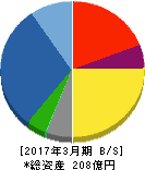 水道機工 貸借対照表 2017年3月期 水道機工 貸借対照表 2017年3月期