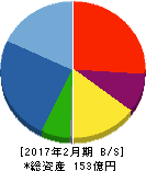エストラスト 貸借対照表 2017年2月期 エストラスト 貸借対照表 2017年2月期