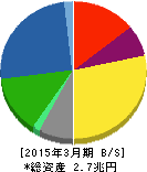 小松製作所 貸借対照表 2015年3月期 小松製作所 貸借対照表 2015年3月期