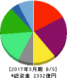 コロワイド 貸借対照表 2017年3月期 コロワイド 貸借対照表 2017年3月期