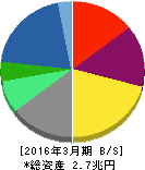 リコー 貸借対照表 2016年3月期 リコー 貸借対照表 2016年3月期