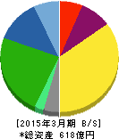 アイネス 貸借対照表 2015年3月期 アイネス 貸借対照表 2015年3月期