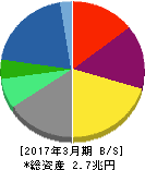 リコー 貸借対照表 2017年3月期 リコー 貸借対照表 2017年3月期
