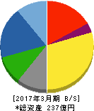 昭和パックス 貸借対照表 2017年3月期 昭和パックス 貸借対照表 2017年3月期