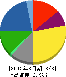 住友電気工業 貸借対照表 2015年3月期 住友電気工業 貸借対照表 2015年3月期