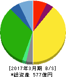 北陸瓦斯 貸借対照表 2017年3月期 北陸瓦斯 貸借対照表 2017年3月期