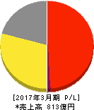 ブックオフコーポレーション 損益計算書 2017年3月期 ブックオフコーポレーション 損益計算書 2017年3月期