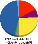 東芝プラントシステム 貸借対照表 2016年3月期 東芝プラントシステム 貸借対照表 2016年3月期