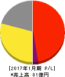 ミサワ 損益計算書 2017年1月期 ミサワ 損益計算書 2017年1月期