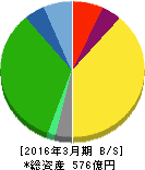 北陸瓦斯 貸借対照表 2016年3月期 北陸瓦斯 貸借対照表 2016年3月期