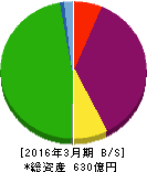 共栄タンカー 貸借対照表 2016年3月期 共栄タンカー 貸借対照表 2016年3月期